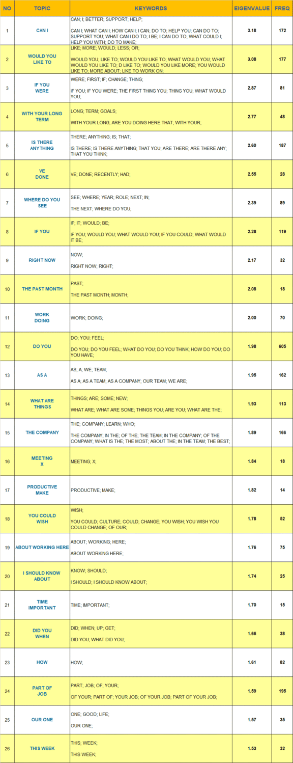 WordStat topic extraction