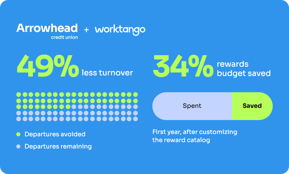 Arrowhead Credit Union and WorkTango results slide showing 49% less employee turnover and 34% of rewards budget saved in the first year 