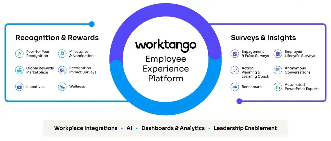 WorkTango Employee Experience Platform graphic. Features include Recognition & Rewards, Surveys & Insights, Workplace Integrations, AI Dashboards & Analytics, and Leadership Enablement.