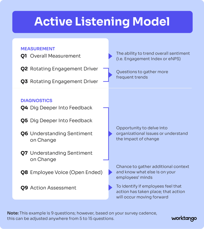 An infographic titled "Active Listening Model" outlines a 9-question survey structure divided into "MEASUREMENT" (Q1-Q3) and "DIAGNOSTICS" (Q4-Q9).