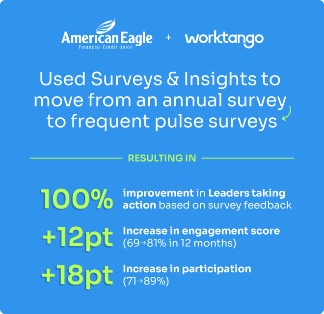 A graphic with the American Eagle Financial Credit Union and WorkTango logos at the top. The text below reads, 'Used Surveys &amp; Insights to move from an annual survey to frequent pulse surveys,' and continues with the results.