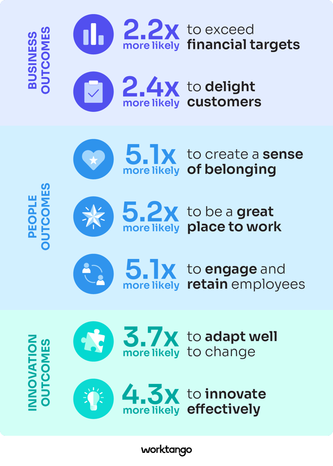 Infographic showing statistics for companies with effective Recognition &amp; Rewards programs, divided into three categories.