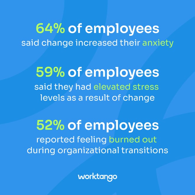 A graphic presenting statistics on organizational change: "64% of employees said change increased their anxiety," "59% of employees said they had elevated stress levels as a result of change," and "52% of employees reported feeling burned out during organizational transitions."