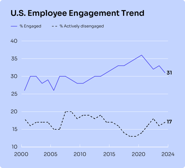 A line graph titled "U.S. Employee Engagement Trend" shows two lines representing the percentage of engaged and actively disengaged employees from 2000 to 2024. The engaged line (solid blue) fluctuates between 26 and 36 percent, ending at 31 percent in 2024. The actively disengaged line (dashed black) fluctuates between 12 and 20 percent, ending at 17 percent in 2024