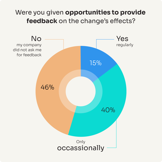 A pie chart illustrating responses to the question "Were you given opportunities to provide feedback on the change's effects?". 46% said "No, my company did not ask me for feedback" (orange), 40% said "Only occasionally" (light blue), and 15% said "Yes, regularly" (dark blue).