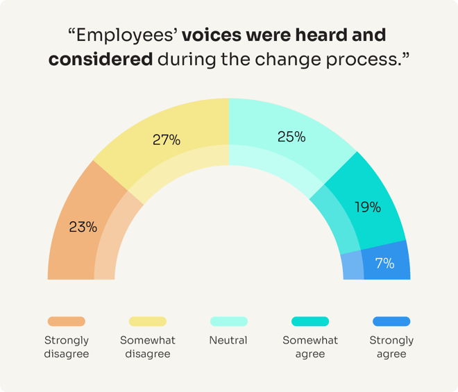 A rainbow-shaped bar chart shows employee agreement with the statement "Employees’ voices were heard and considered during the change process." 23% strongly disagree, 27% somewhat disagree, 25% are neutral, 19% somewhat agree, and 7% strongly agree.
