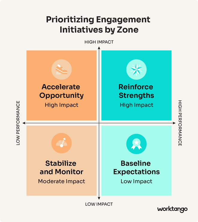 A matrix titled "Prioritizing Engagement Initiatives by Zone." It plots Performance (Low to High on the Y-axis) against Impact (Low to High on the X-axis).