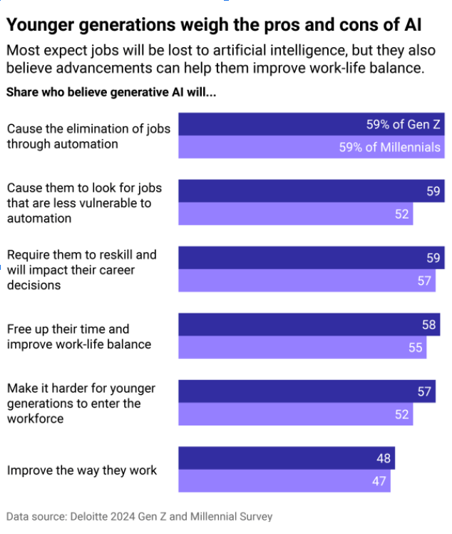 Deloitte's survey shows 59% of Gen Z and Millennials believe AI will eliminate jobs.
