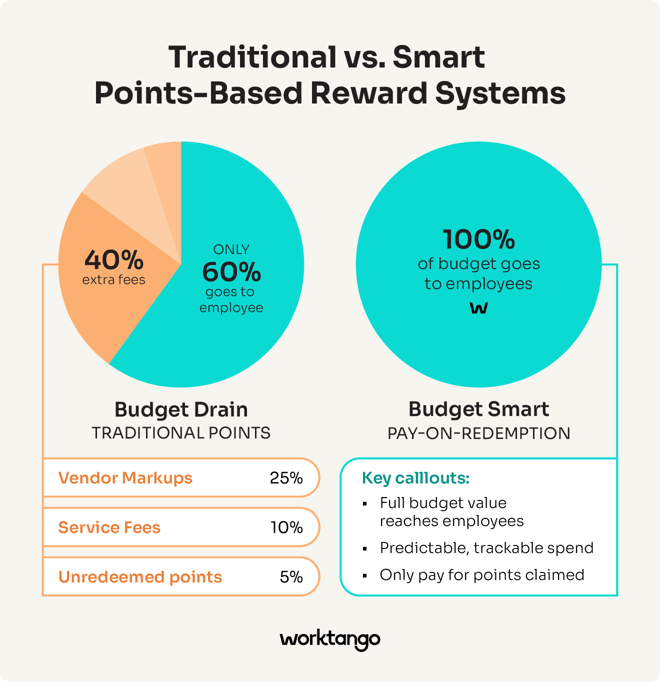 An infographic comparing Traditional vs. Smart Points-Based Reward Systems. The "Budget Drain" pie chart shows only 60% of the budget goes to the employee, while 40% is lost to extra fees. The "Budget Smart" circle shows 100% of the budget goes to employees with pay-on-redemption.