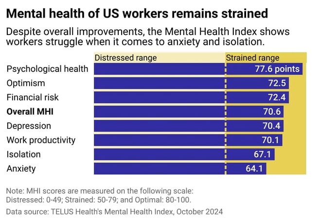 A chart showing the Mental Health Index of U.S. workers, highlighting struggles with anxiety and isolation in October 2024.