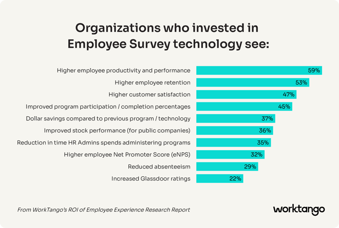 A bar chart titled "Organizations who invested in Employee Survey technology see:" lists various benefits and their corresponding percentages.