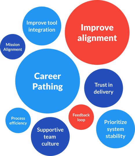Constellation grouping live employee feedback into themes like Career Pathing and Improve Alignment in real time.