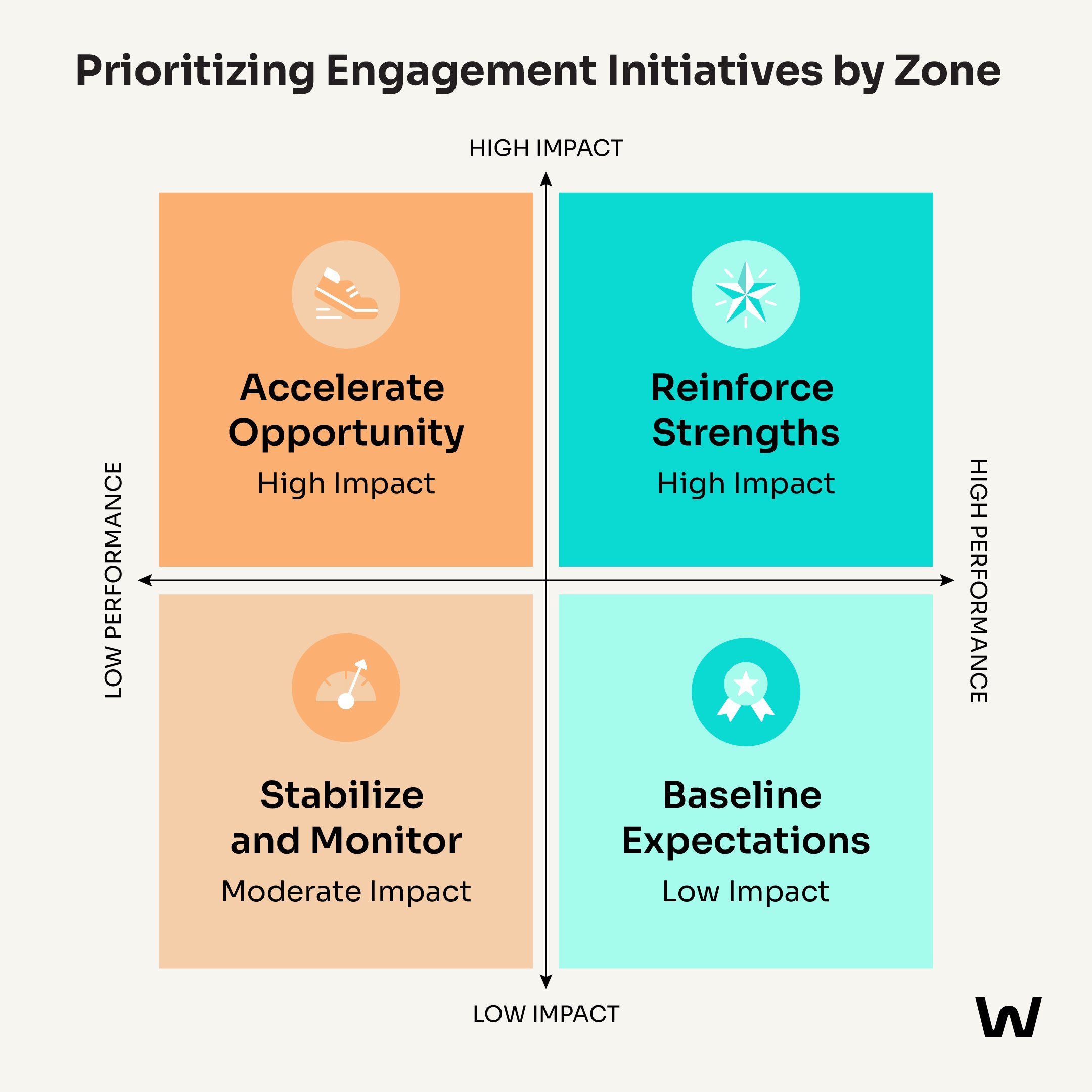 A priority matrix showing four engagement initiative zones: Accelerate Opportunity, Reinforce Strengths, Stabilize and Monitor, and Baseline Expectations, plotted by impact and performance level.