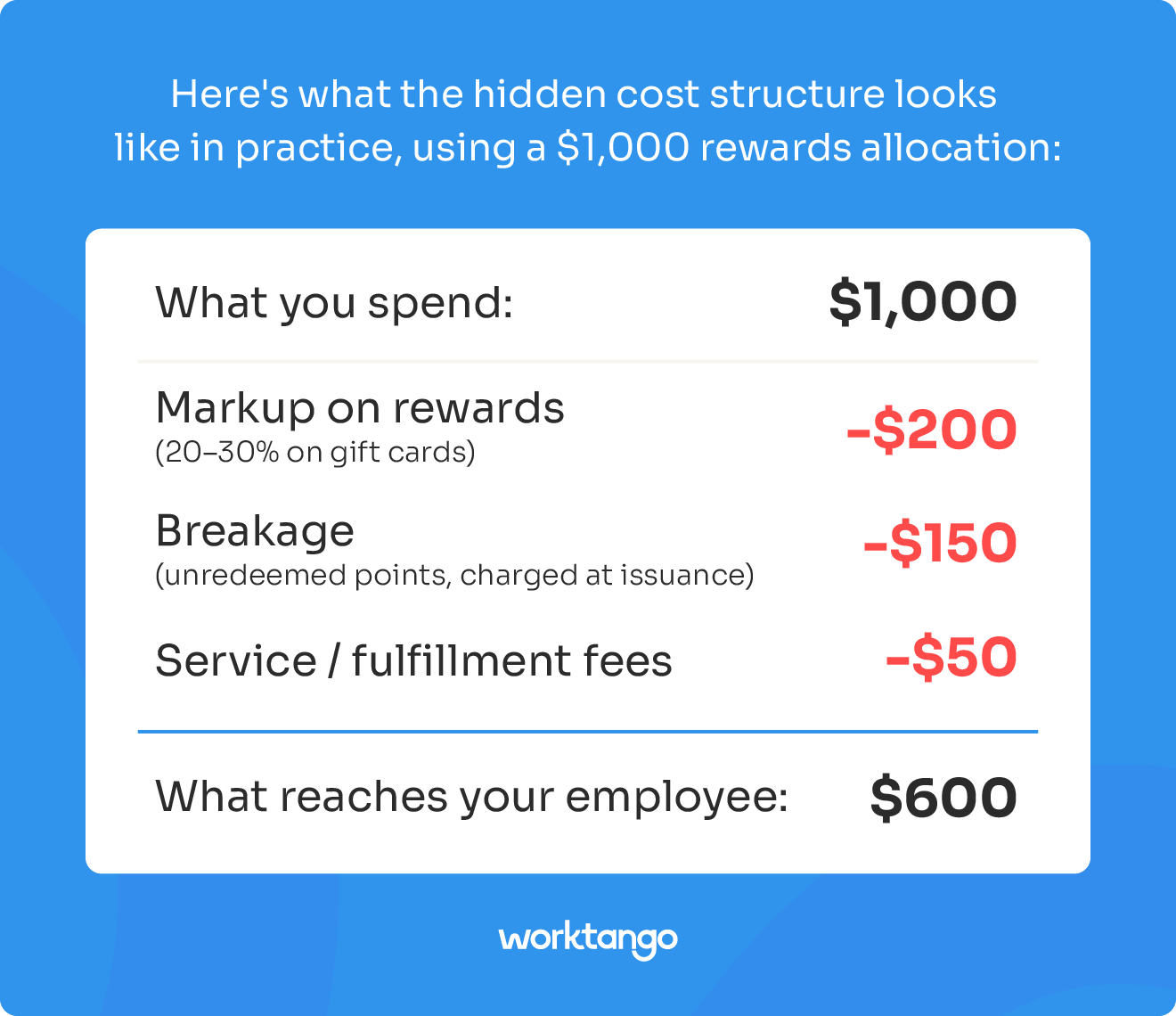 Infographic showing the hidden cost structure of employee rewards programs using a $1,000 example: markup on rewards costs $200, breakage costs $150, and service and fulfillment fees cost $50, leaving only $600 in actual value reaching the employee. WorkTango charges at cost with zero markup, zero breakage, and zero service fees.