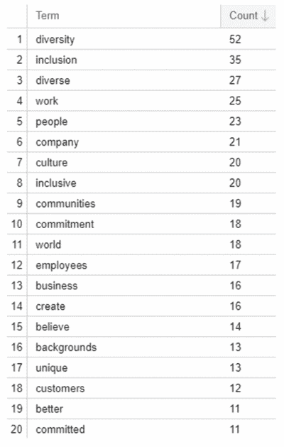 DEI Statements - word frequency
