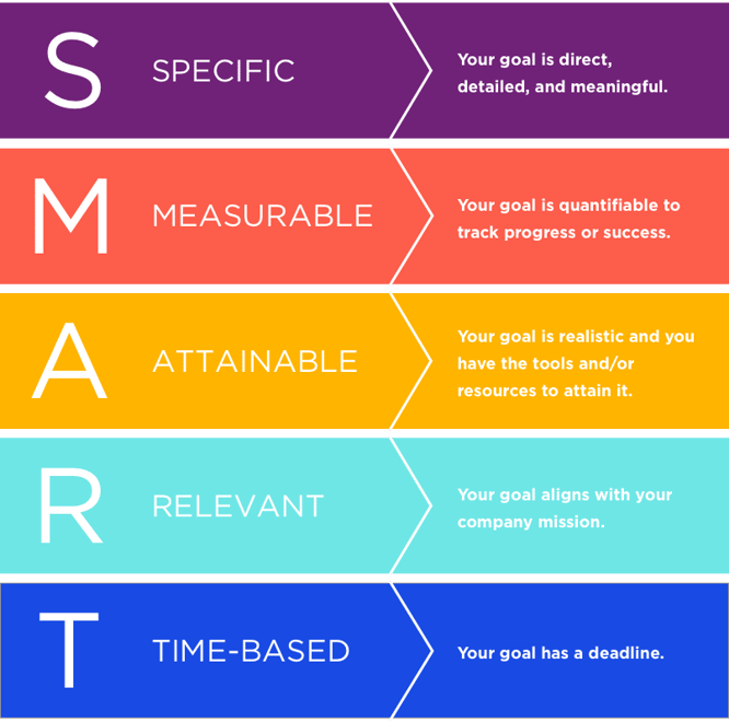 Infographic defining SMART goals -- specific, measurable, attainable, relevant, time-based