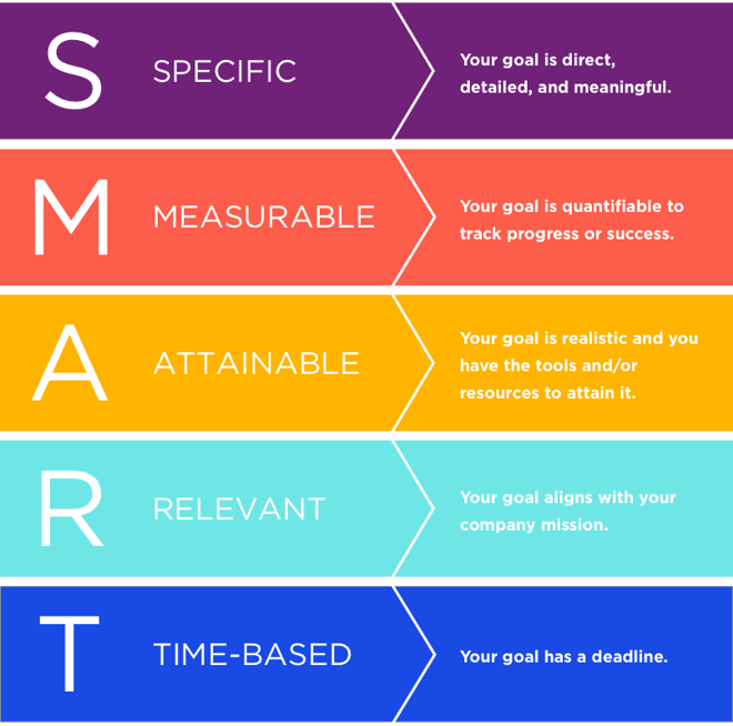 A breakdown of SMART goals -- specific, measurable, attainable, relevant and time-based