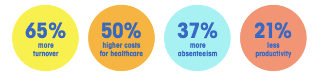 the costs of disengaged employees to account for in your employee performance reviews
