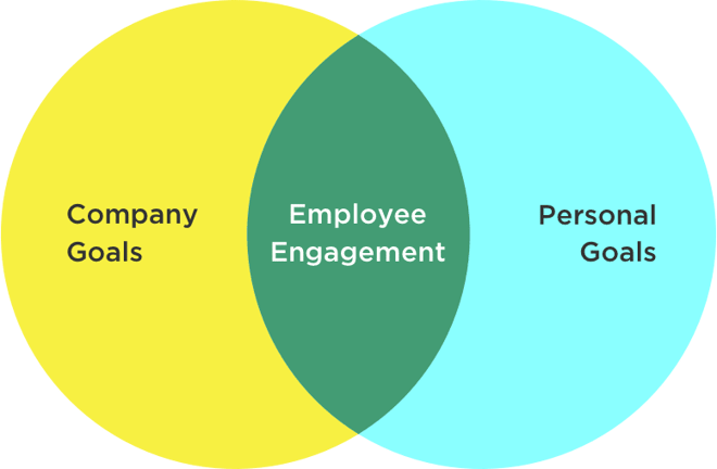 aligning personal goals with company goals to increase employee engagement