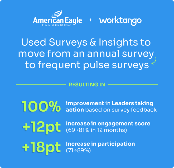 A graphic with the American Eagle Financial Credit Union and WorkTango logos at the top. The text below reads, 'Used Surveys & Insights to move from an annual survey to frequent pulse surveys,' and continues with the results.