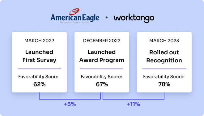 An infographic showing the timeline and favorability scores for American Eagle Financial Credit Union's initiatives with WorkTango.