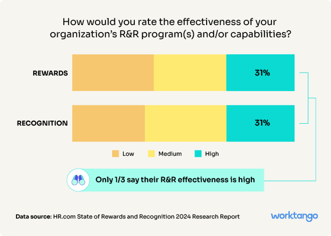 effectiveness-of-employee-recognition-program-research-report