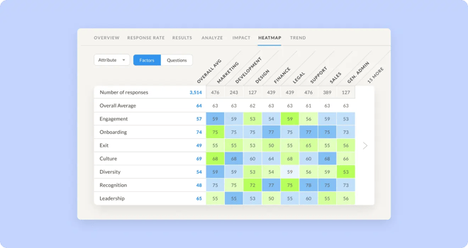 Survey heatmap displaying engagement, culture, and recognition scores across departments like marketing, development, and finance.