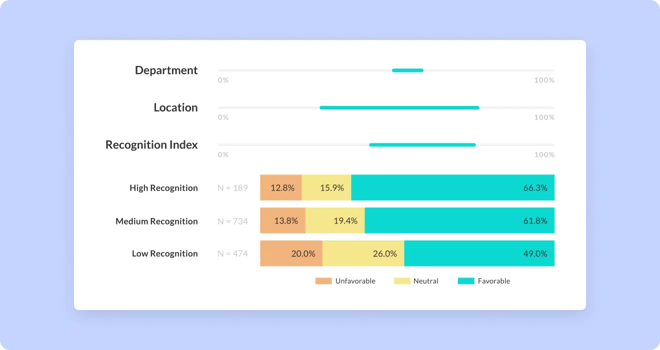 Chart showing recognition index with favorable, neutral, and unfavorable ratings across high, medium, and low recognition groups.