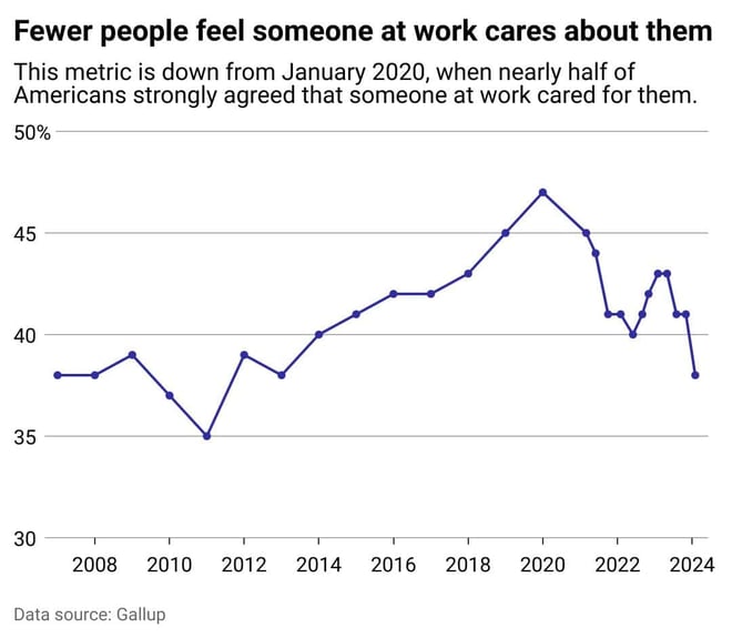 fewer-people-feel-someone-at-work-cares-about-them-gallup-data