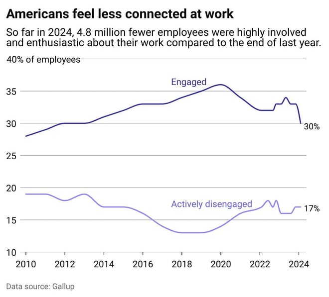 Chart from Gallup titled, 