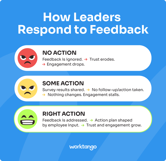 Infographic showing three ways leaders respond to feedback: No Action, Some Action, and Right Action. No Action leads to eroded trust and dropped engagement. Some Action leads to no change and stalled engagement. Right Action addresses feedback and grows trust and engagement.