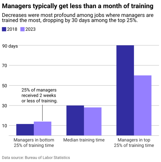 A bar chart showing manager training times in 2018 and 2023, highlighting decreases, especially for the top 25%. Data source: Bureau of Labor Statistics.