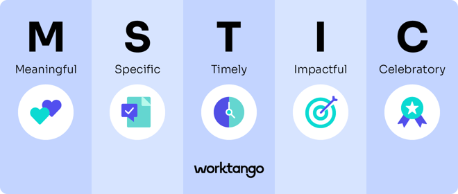 An infographic outlining the MSTIC recognition model. The letters M-S-T-I-C stand for Meaningful, Specific, Timely, Impactful, and Celebratory, each with a corresponding icon. The WorkTango logo is at the bottom.