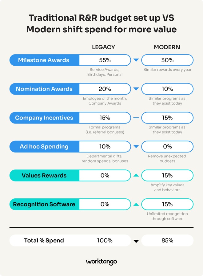 Infographic showing a comparison of Traditional R&R budget setup (Legacy) versus a Modern shift in spend for more value, using percentages.