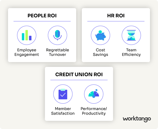 An infographic showing three sections of ROI.