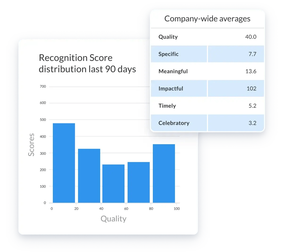WorkTango AI Recognition Scores