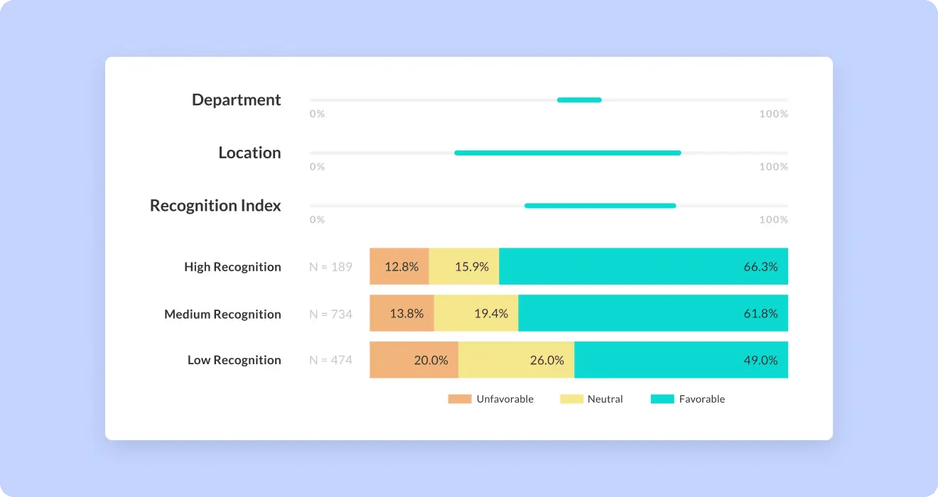 WorkTango dashboard showing Recognition Index correlation with employee engagement scores across high, medium, and low recognition groups