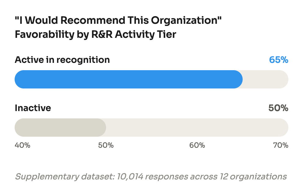 Bar chart showing 65% of employees active in recognition would recommend their organization as a great place to work, compared to 50% of inactive employees, based on 10,014 survey responses across 12 organizations who use WorkTango.