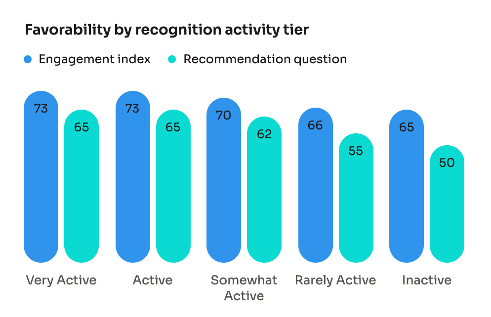 Bar chart showing engagement and recommendation favorability rising with recognition activity in the WorkTango platform, from 65% engagement and 50% recommendation for inactive employees up to 73% and 65% for Very Active employees.