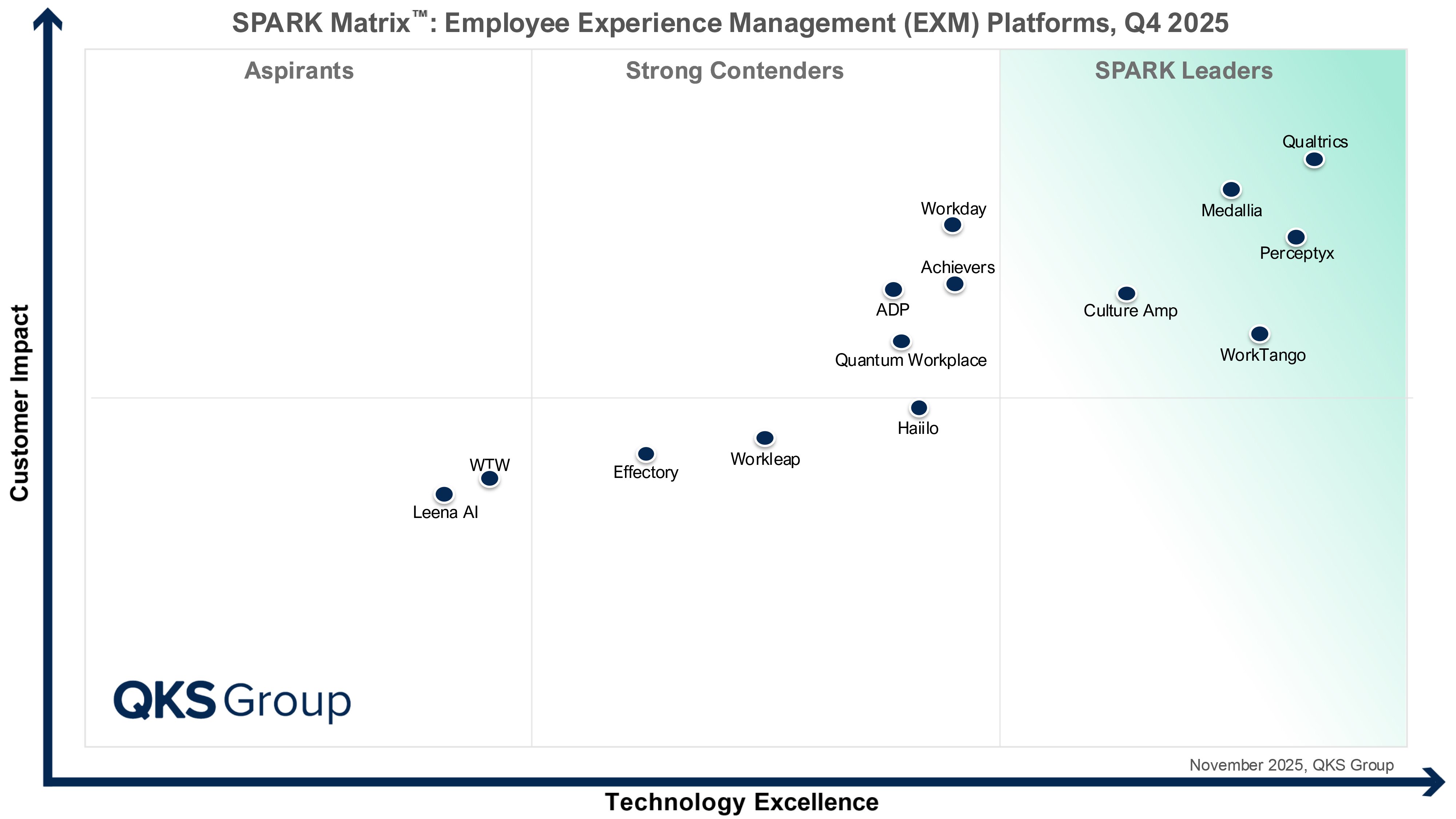 SPARK Matrix_Employee Experience Management Platforms, 2025