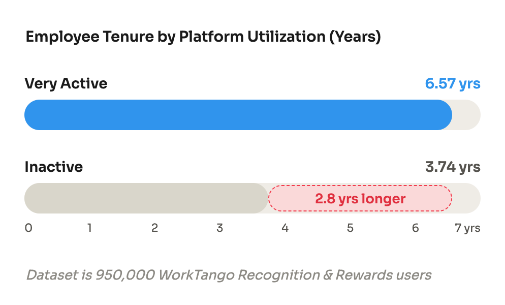 Bar chart showing Very Active WorkTango recognition users stay an average of 6.57 years compared to 3.74 years for inactive users, a 2.8-year tenure gap across 950,000 Recognition & Rewards users.