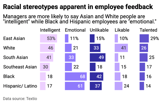 Bar chart highlighting racial stereotypes in feedback; Asian employees are seen as "intelligent," while Black and Hispanic employees are seen as "emotional."