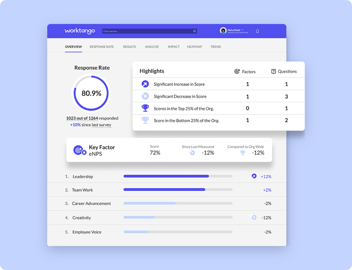 WorkTango Surveys & Insights dashboard showing survey response rate, engagement score highlights, key factors, and trend comparisons across leadership, teamwork, and career advancement