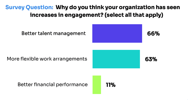 Future of Employee Engagement Report WorkTango Graph 10