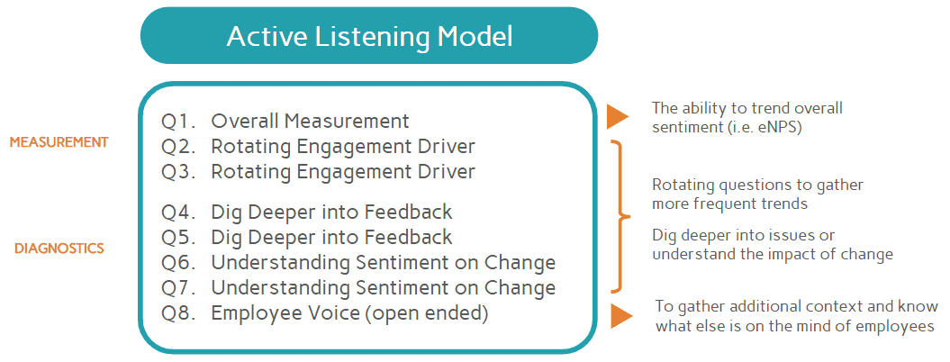 active listening model
