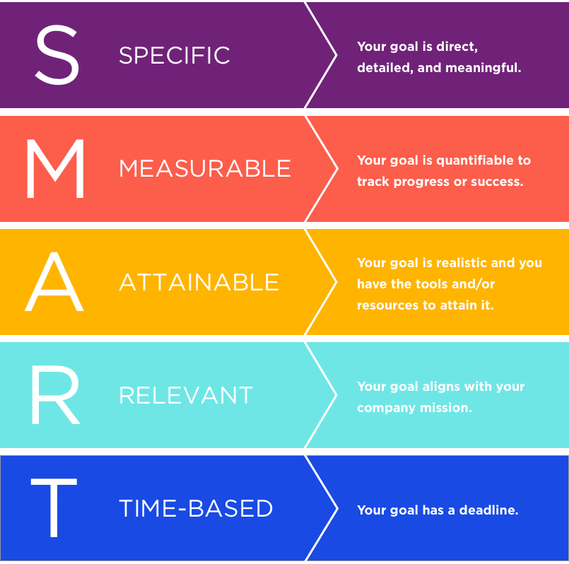 Infographic defining SMART goals -- specific, measurable, attainable, relevant, time-based