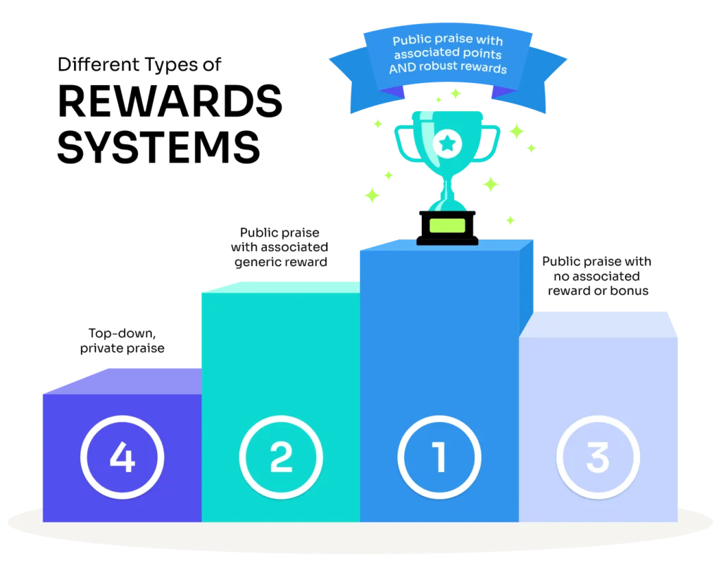 This graphic shows a winners podium for the 4 common models for employee reward systems. In first, public praise with associated points and robust rewards. Second place: Public praise with generic rewards. Third place: Public praise with no rewards. Fourth place: Top-down, private praise.