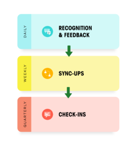 Continuous performance management model -- linear view, showing recognition and feedback feeding into sync-ups, feeding into check-ins