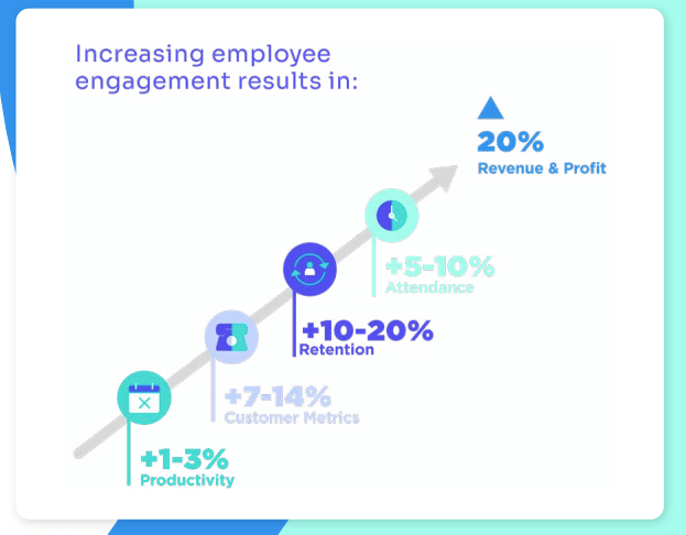 Increasing employee engagement results in various positive business outcomes.