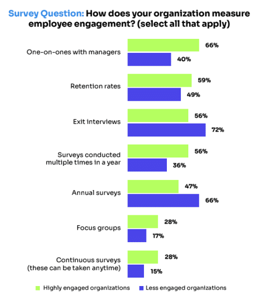 WorkTango Future of Employee Engagement Report 2023 Graph 4